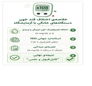 قند خون در منزل و آزمایشگاه؛ اختلافی قابل‌قبول یا زنگ خطر؟
